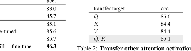 Figure 4 for On the Surprising Effectiveness of Attention Transfer for Vision Transformers