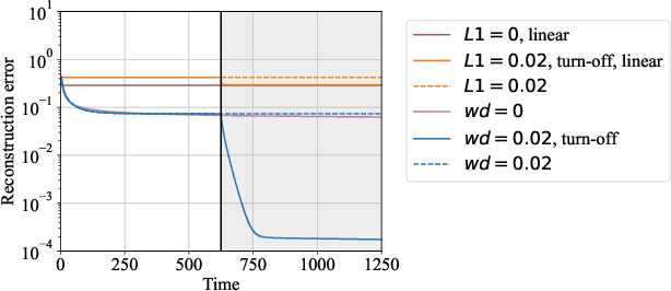 Figure 3 for Mirror, Mirror of the Flow: How Does Regularization Shape Implicit Bias?