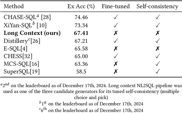 Figure 1 for Is Long Context All You Need? Leveraging LLM's Extended Context for NL2SQL