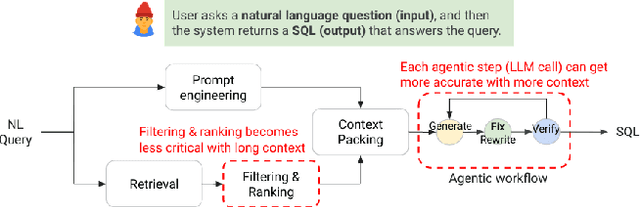 Figure 2 for Is Long Context All You Need? Leveraging LLM's Extended Context for NL2SQL