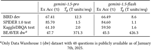 Figure 4 for Is Long Context All You Need? Leveraging LLM's Extended Context for NL2SQL