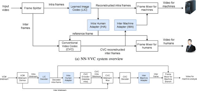 Figure 1 for NN-VVC: Versatile Video Coding boosted by self-supervisedly learned image coding for machines