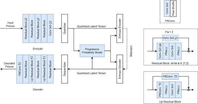 Figure 2 for NN-VVC: Versatile Video Coding boosted by self-supervisedly learned image coding for machines