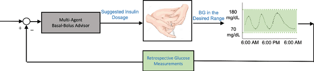 Figure 1 for Basal-Bolus Advisor for Type 1 Diabetes Patients Using Multi-Agent Reinforcement Learning Methodology
