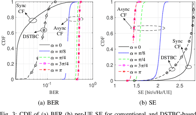 Figure 3 for Differential Space-Time Block Coding for Phase-Unsynchronized Cell-Free MIMO Downlink