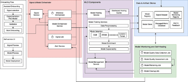 Figure 1 for Anomaly Detection for Incident Response at Scale