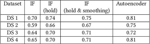 Figure 4 for Anomaly Detection for Incident Response at Scale