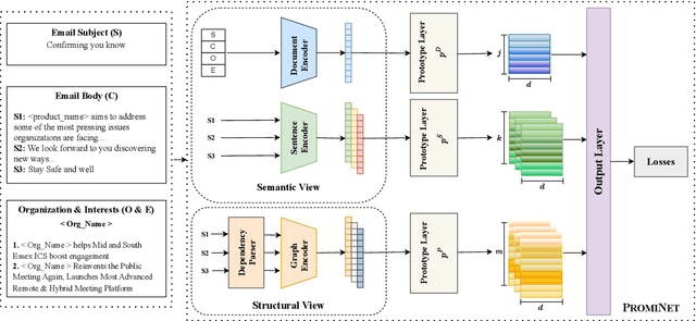 Figure 3 for PROMINET: Prototype-based Multi-View Network for Interpretable Email Response Prediction