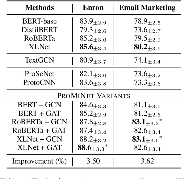 Figure 2 for PROMINET: Prototype-based Multi-View Network for Interpretable Email Response Prediction