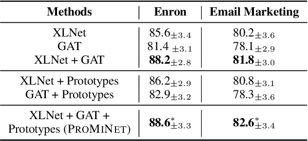 Figure 4 for PROMINET: Prototype-based Multi-View Network for Interpretable Email Response Prediction