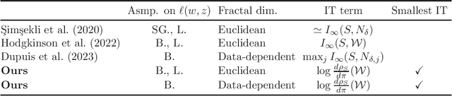 Figure 2 for Uniform Generalization Bounds on Data-Dependent Hypothesis Sets via PAC-Bayesian Theory on Random Sets