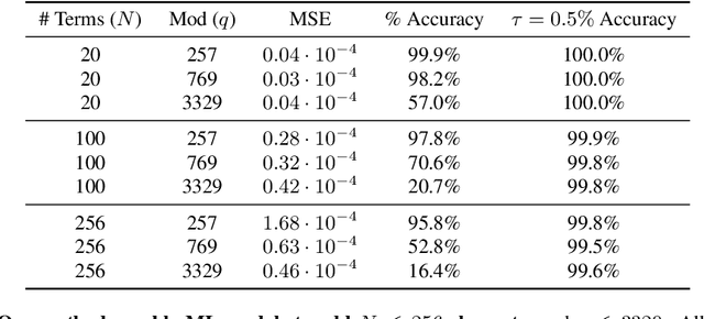 Figure 1 for Teaching Transformers Modular Arithmetic at Scale