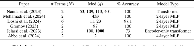 Figure 3 for Teaching Transformers Modular Arithmetic at Scale