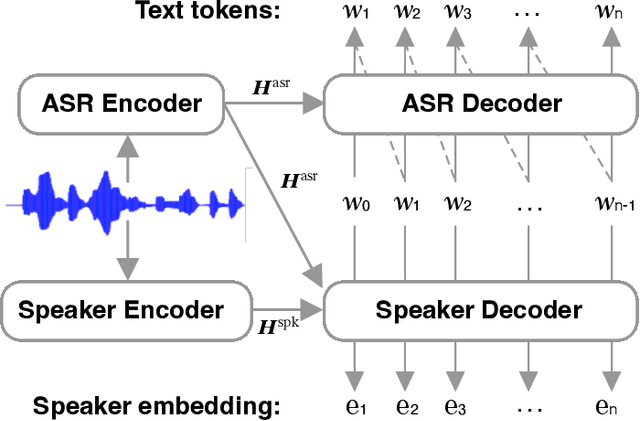 Figure 1 for MSA-ASR: Efficient Multilingual Speaker Attribution with frozen ASR Models