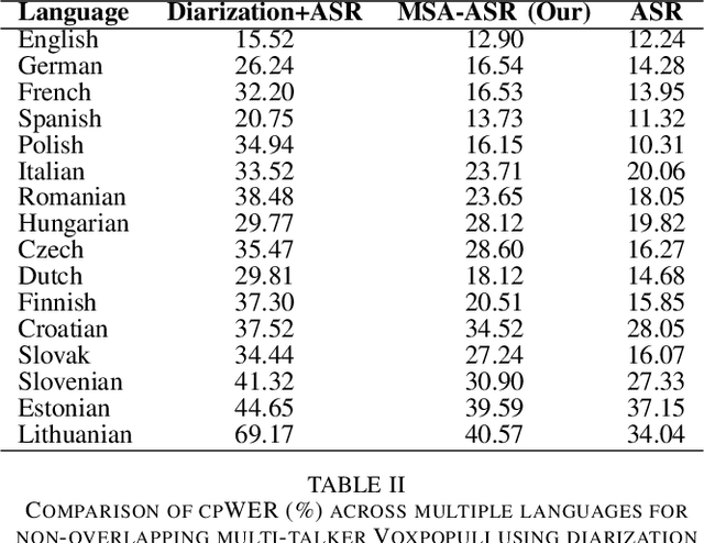 Figure 4 for MSA-ASR: Efficient Multilingual Speaker Attribution with frozen ASR Models