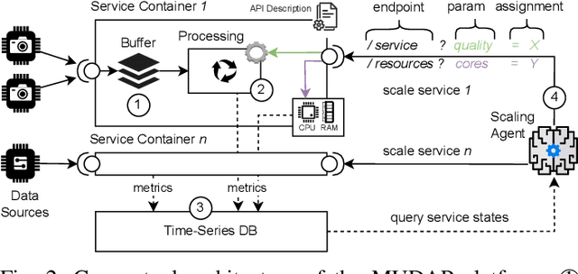 Figure 4 for Multi-Dimensional Autoscaling of Stream Processing Services on Edge Devices