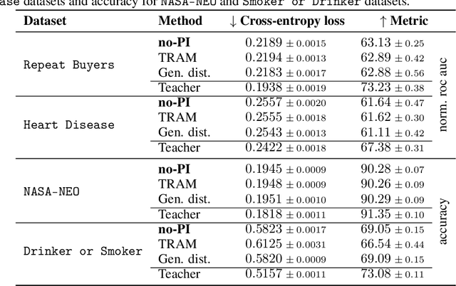 Figure 4 for Rethinking Knowledge Transfer in Learning Using Privileged Information