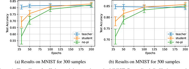 Figure 2 for Rethinking Knowledge Transfer in Learning Using Privileged Information