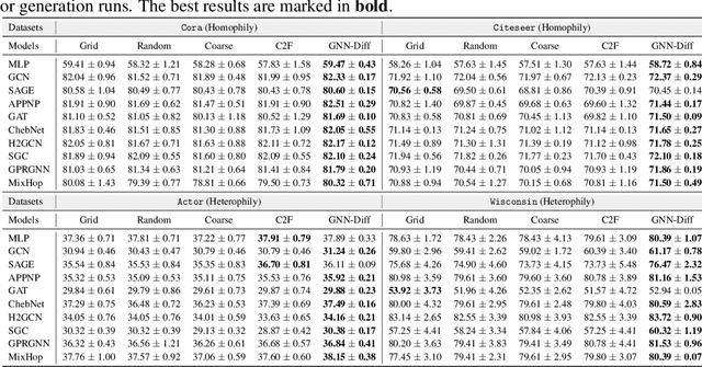 Figure 2 for Diffusing to the Top: Boost Graph Neural Networks with Minimal Hyperparameter Tuning