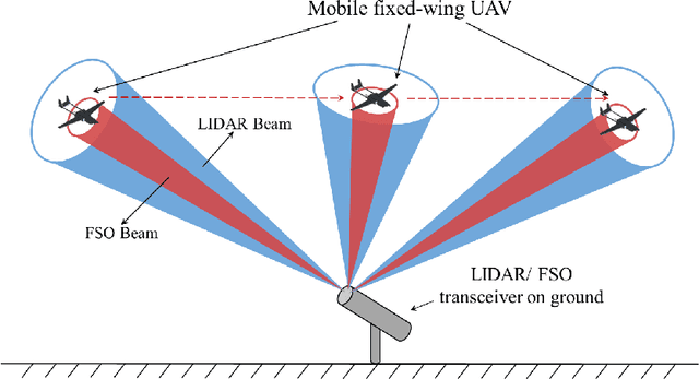 Figure 1 for Lidar-Assisted Acquisition of Mobile Airborne FSO Terminals in a GPS-Denied Environment