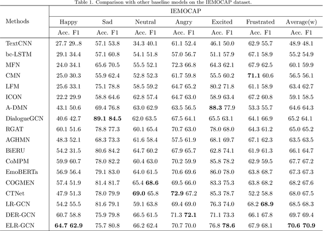 Figure 2 for Efficient Long-distance Latent Relation-aware Graph Neural Network for Multi-modal Emotion Recognition in Conversations