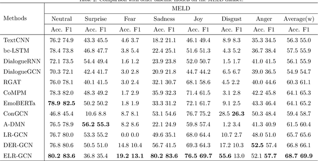 Figure 3 for Efficient Long-distance Latent Relation-aware Graph Neural Network for Multi-modal Emotion Recognition in Conversations