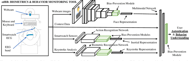 Figure 2 for edBB-Demo: Biometrics and Behavior Analysis for Online Educational Platforms