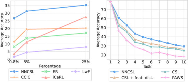 Figure 1 for A soft nearest-neighbor framework for continual semi-supervised learning