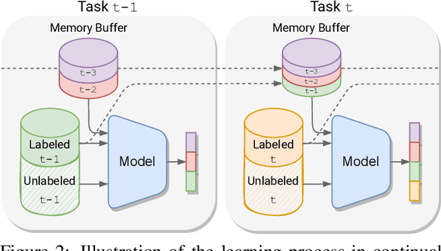 Figure 3 for A soft nearest-neighbor framework for continual semi-supervised learning