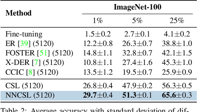 Figure 4 for A soft nearest-neighbor framework for continual semi-supervised learning