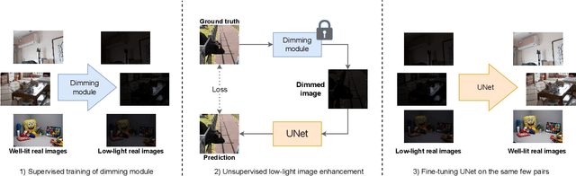 Figure 1 for Dimma: Semi-supervised Low Light Image Enhancement with Adaptive Dimming