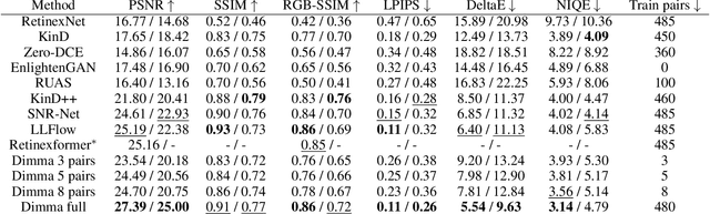 Figure 2 for Dimma: Semi-supervised Low Light Image Enhancement with Adaptive Dimming