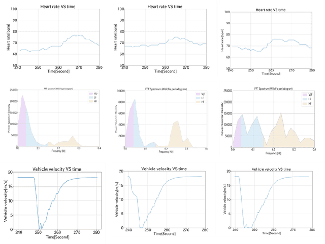 Figure 4 for Risk assessment and observation of driver with pedestrian using instantaneous heart rate and HRV