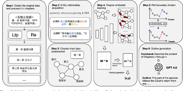 Figure 3 for Long text outline generation: Chinese text outline based on unsupervised framework and large language mode