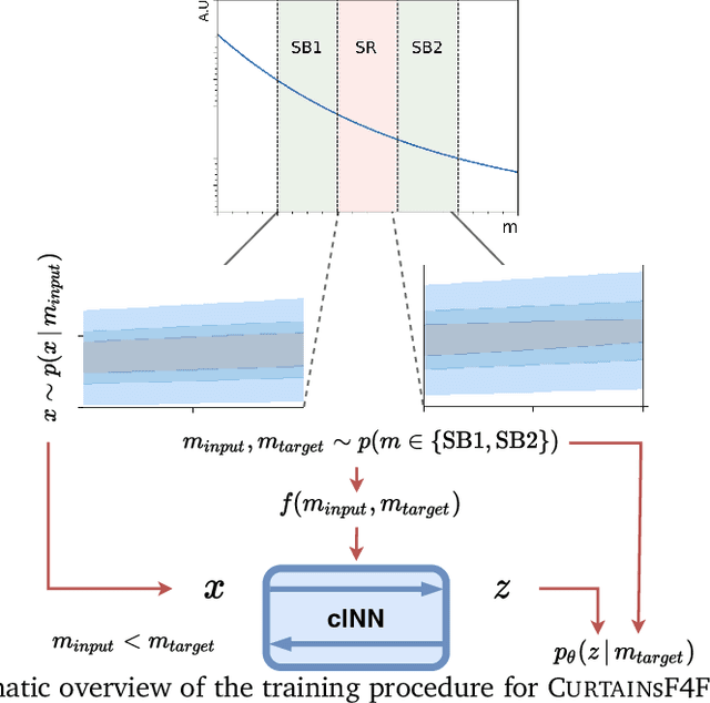 Figure 3 for CURTAINs Flows For Flows: Constructing Unobserved Regions with Maximum Likelihood Estimation