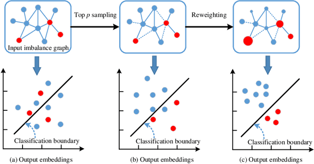 Figure 1 for Cost Sensitive GNN-based Imbalanced Learning for Mobile Social Network Fraud Detection