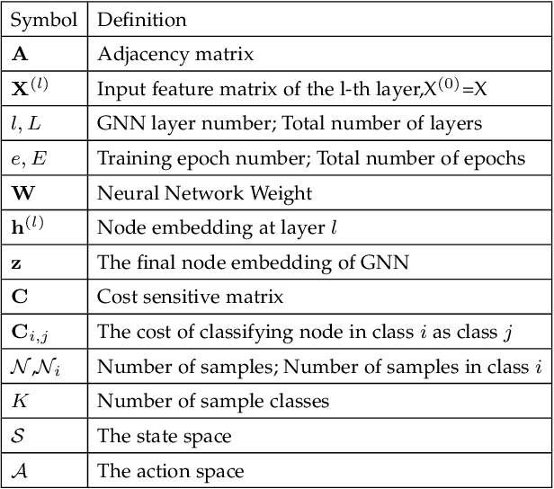 Figure 2 for Cost Sensitive GNN-based Imbalanced Learning for Mobile Social Network Fraud Detection