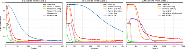 Figure 3 for Suppressing Overestimation in Q-Learning through Adversarial Behaviors