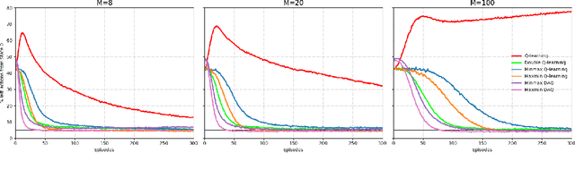 Figure 4 for Suppressing Overestimation in Q-Learning through Adversarial Behaviors
