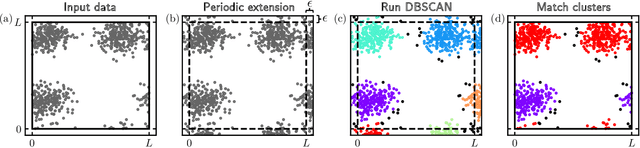 Figure 1 for DBSCAN in domains with periodic boundary conditions