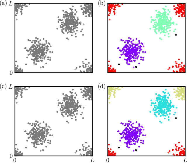 Figure 3 for DBSCAN in domains with periodic boundary conditions