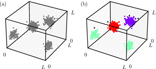 Figure 4 for DBSCAN in domains with periodic boundary conditions