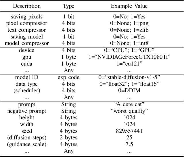 Figure 4 for Towards Defining an Efficient and Expandable File Format for AI-Generated Contents