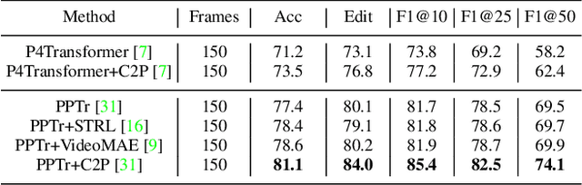 Figure 2 for Complete-to-Partial 4D Distillation for Self-Supervised Point Cloud Sequence Representation Learning