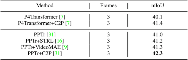 Figure 4 for Complete-to-Partial 4D Distillation for Self-Supervised Point Cloud Sequence Representation Learning