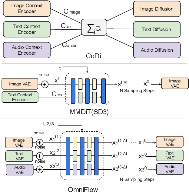 Figure 2 for OmniFlow: Any-to-Any Generation with Multi-Modal Rectified Flows