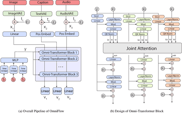 Figure 4 for OmniFlow: Any-to-Any Generation with Multi-Modal Rectified Flows