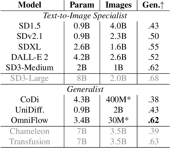 Figure 3 for OmniFlow: Any-to-Any Generation with Multi-Modal Rectified Flows