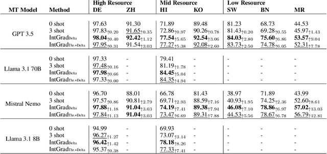 Figure 2 for IntGrad MT: Eliciting LLMs' Machine Translation Capabilities with Sentence Interpolation and Gradual MT