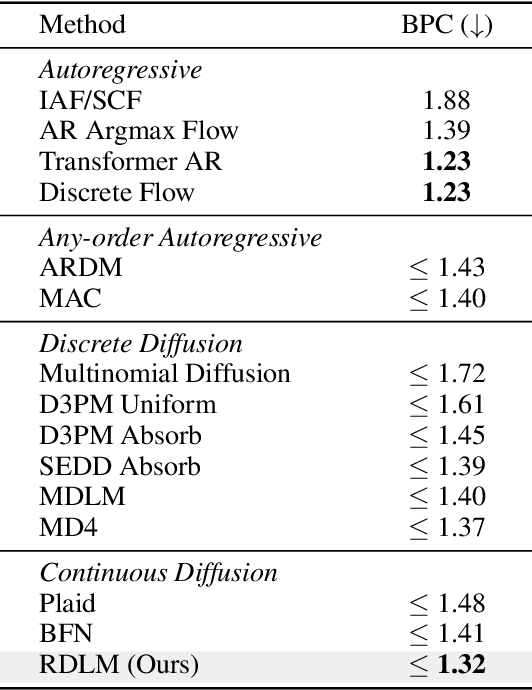 Figure 1 for Continuous Diffusion Model for Language Modeling